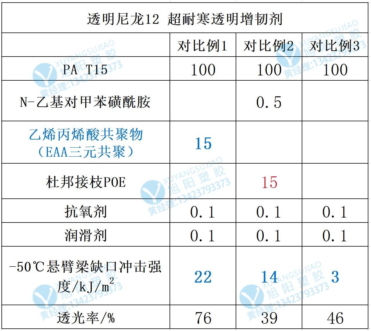 沙林增韧尼龙数据_尼龙12添加量.jpg